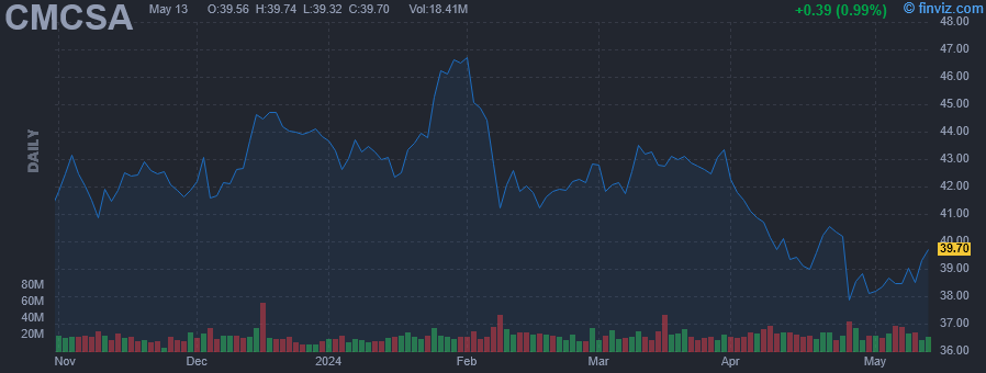 CMCSA - Comcast Corp - Stock Price Chart