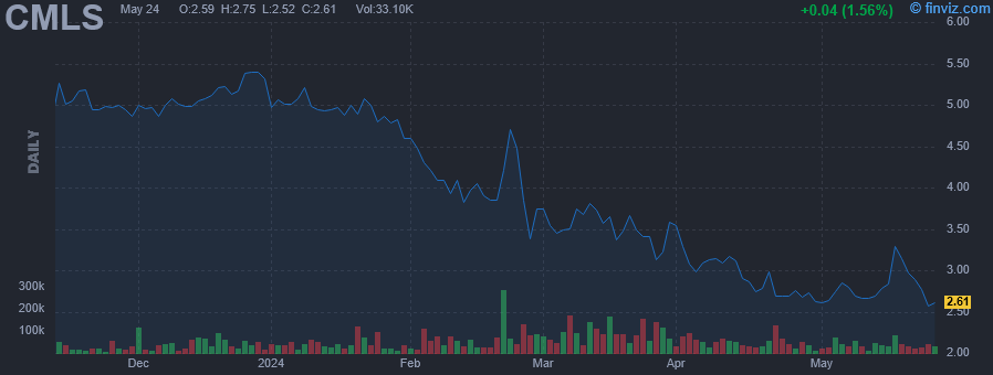 CMLS - Cumulus Media Inc. - Stock Price Chart
