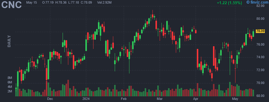 CNC - Centene Corp. - Stock Price Chart