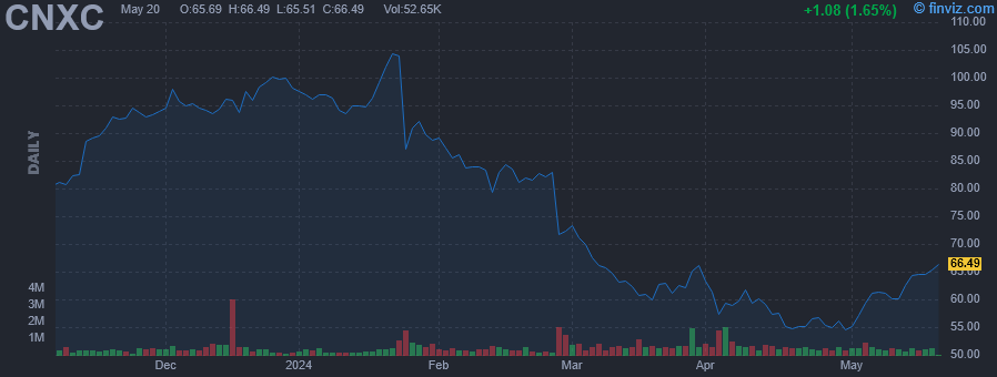 CNXC - Concentrix Corp. - Stock Price Chart