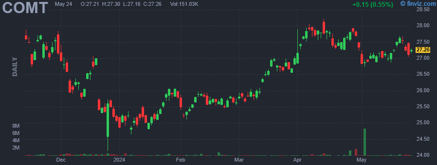 COMT - iShares GSCI Commodity Dynamic Roll Strategy ETF - Stock Price Chart