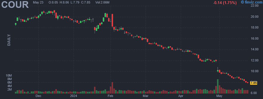 COUR - Coursera Inc - Stock Price Chart
