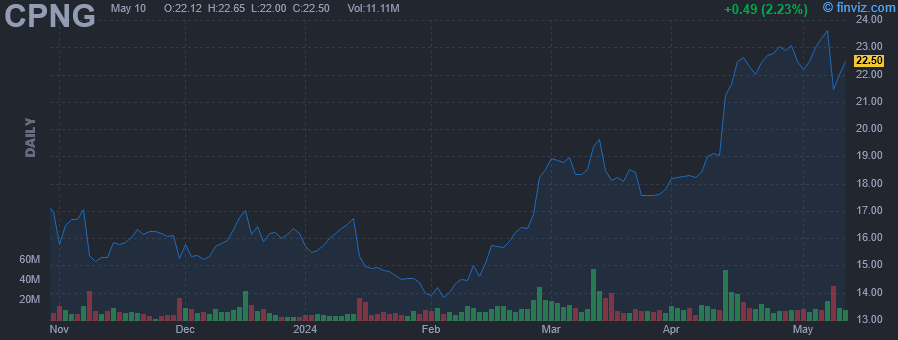 CPNG - Coupang Inc - Stock Price Chart