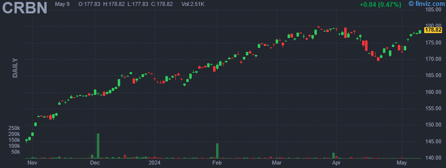 CRBN - iShares MSCI ACWI Low Carbon Target ETF - Stock Price Chart