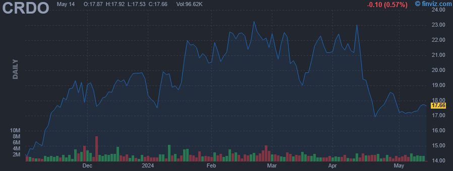 CRDO - Credo Technology Group Holding Ltd - Stock Price Chart