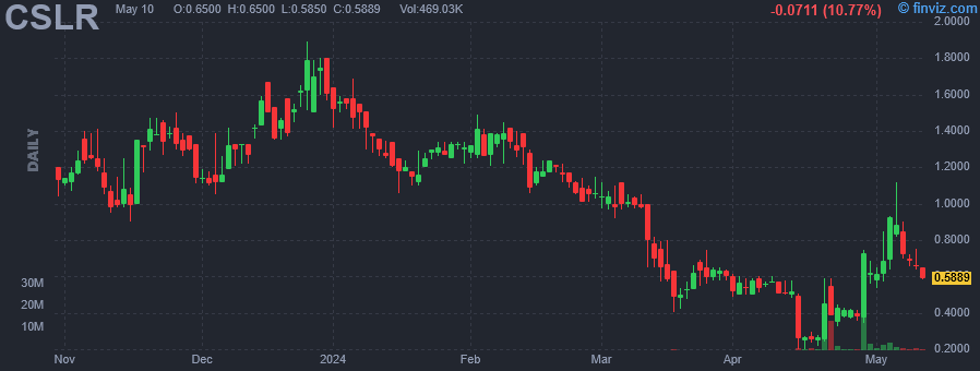 CSLR - Complete Solaria Inc. - Stock Price Chart