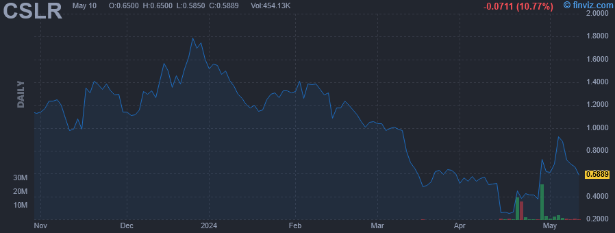 CSLR - Complete Solaria Inc. - Stock Price Chart