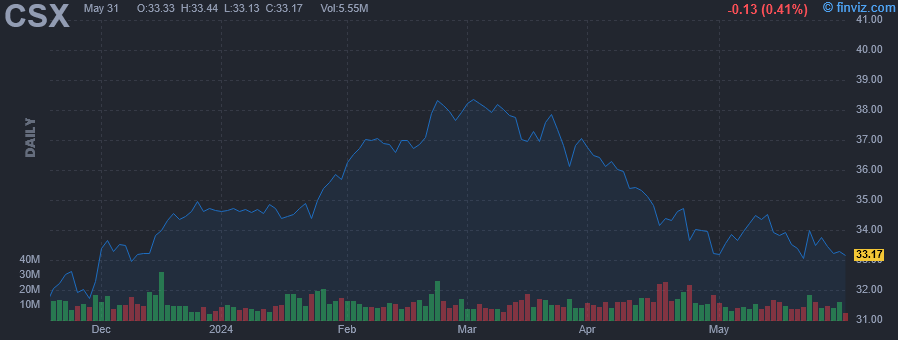 CSX - CSX Corp. - Stock Price Chart
