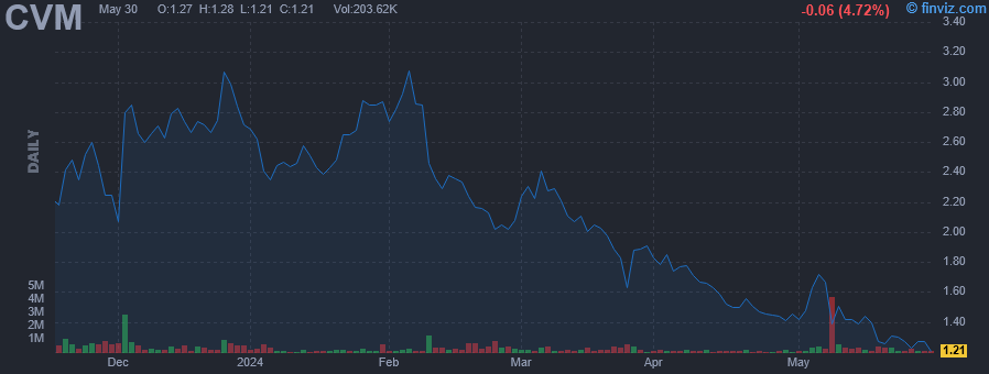 CVM - Cel-Sci Corp. - Stock Price Chart