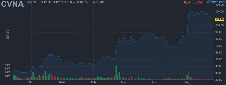 CVNA - Carvana Co. - Stock Price Chart