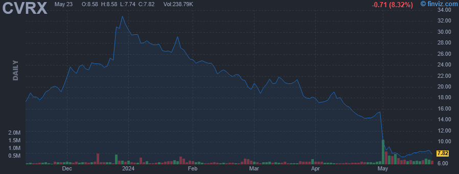 CVRX - CVRx Inc - Stock Price Chart