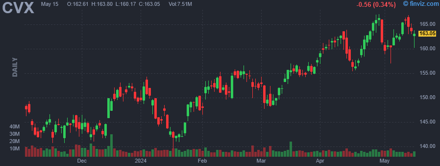 CVX - Chevron Corp. - Stock Price Chart
