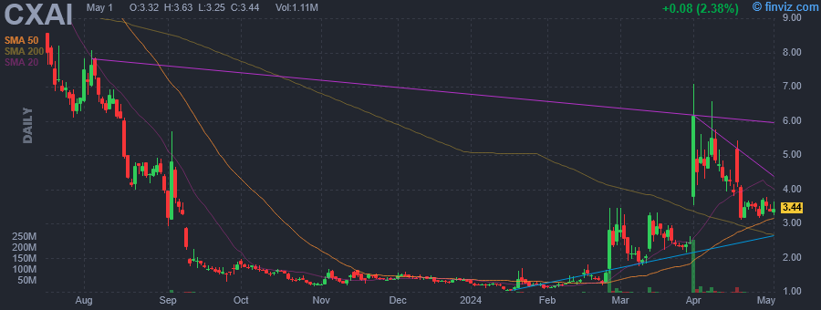 CXAI - CXApp Inc - Stock Price Chart