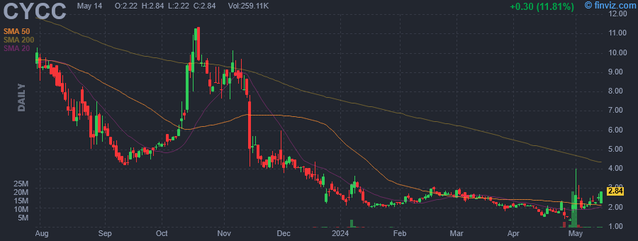 CYCC - Cyclacel Pharmaceuticals Inc - Stock Price Chart