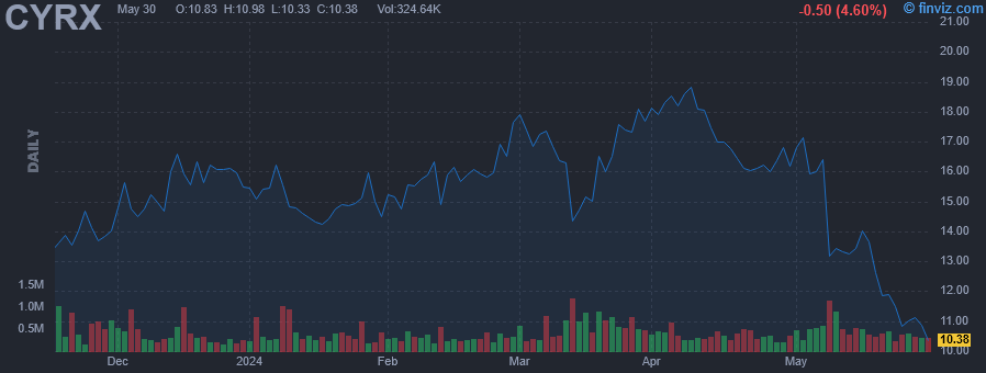 CYRX - CryoPort Inc - Stock Price Chart