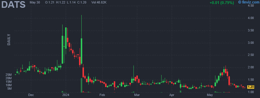 DATS - DatChat Inc - Stock Price Chart