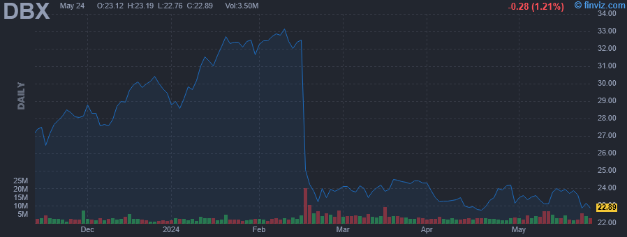 DBX - Dropbox Inc - Stock Price Chart