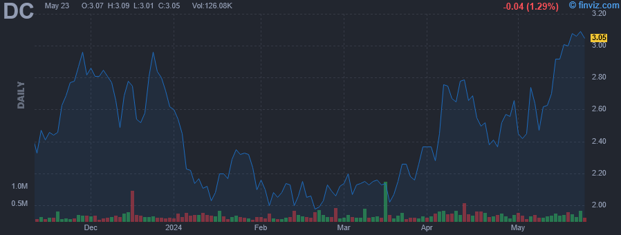 DC - Dakota Gold Corp - Stock Price Chart