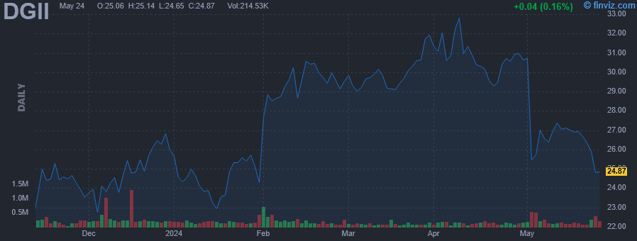 DGII - Digi International, Inc. - Stock Price Chart