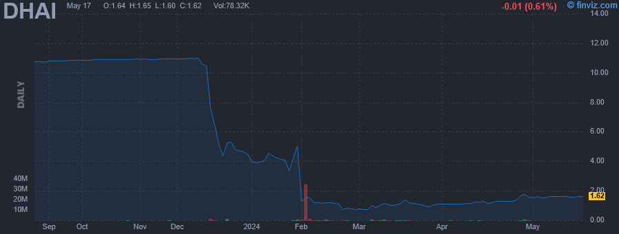 DHAI - DIH Holding US Inc - Stock Price Chart