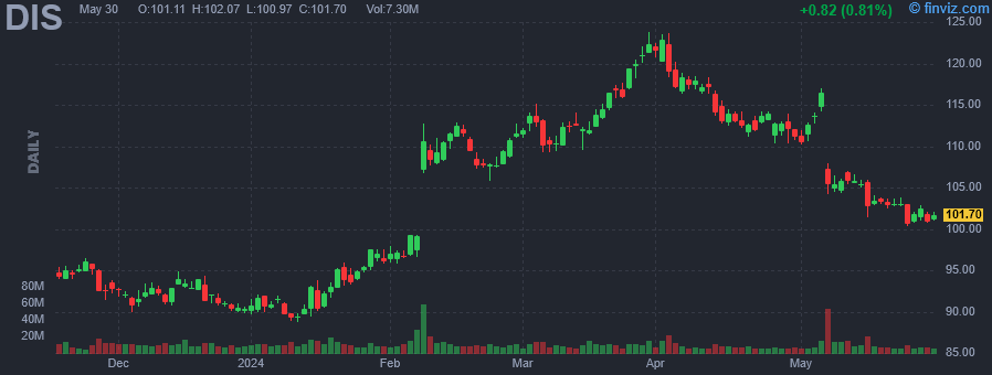 DIS - Walt Disney Co - Stock Price Chart