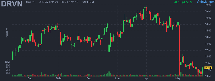 DRVN - Driven Brands Holdings Inc - Stock Price Chart