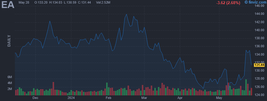 EA - Electronic Arts, Inc. - Stock Price Chart