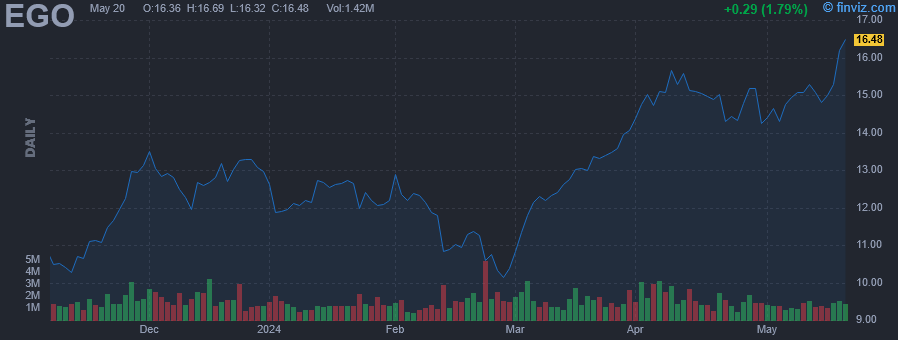 EGO - Eldorado Gold Corp. - Stock Price Chart