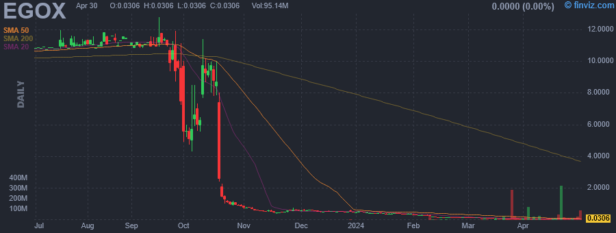 EGOX - Next.e.GO N.V. - Stock Price Chart