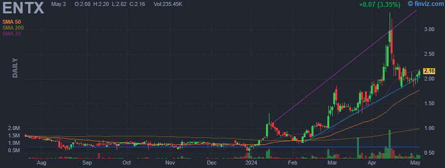 ENTX - Entera Bio Ltd - Stock Price Chart