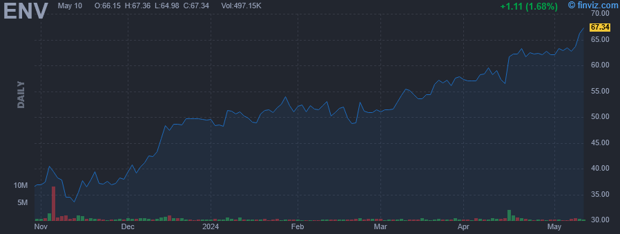 ENV - Envestnet Inc. - Stock Price Chart