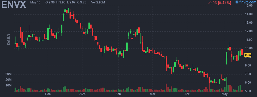 ENVX - Enovix Corporation - Stock Price Chart