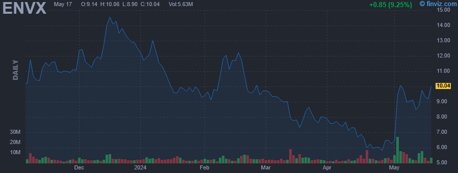 ENVX - Enovix Corporation - Stock Price Chart