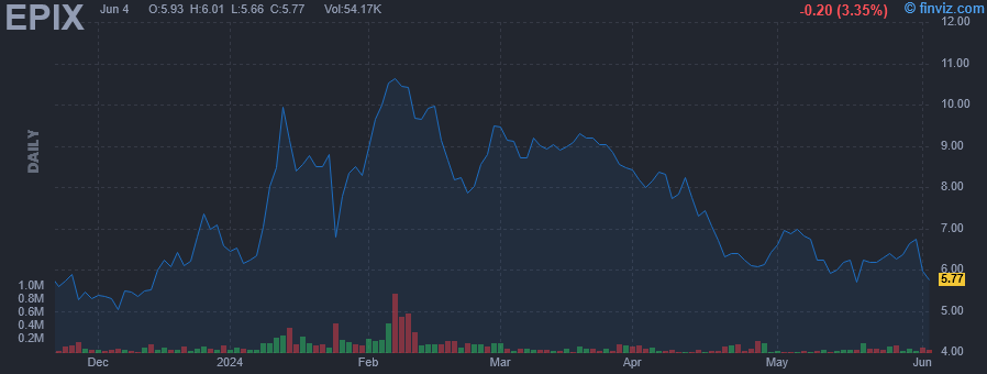 EPIX - Essa Pharma Inc - Stock Price Chart