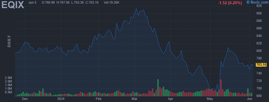 EQIX - Equinix Inc - Stock Price Chart