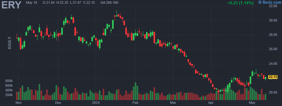 ERY Direxion Daily Energy Bear -2X Shares daily Stock Chart