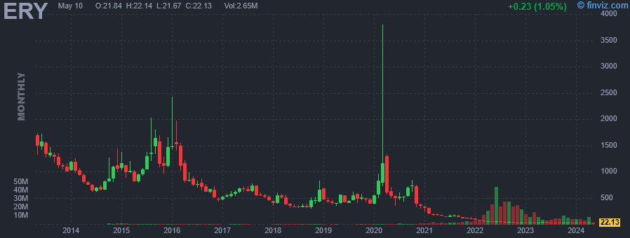 ERY Direxion Daily Energy Bear -2X Shares monthly Stock Chart