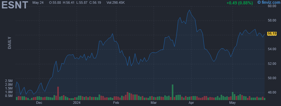 ESNT - Essent Group Ltd - Stock Price Chart