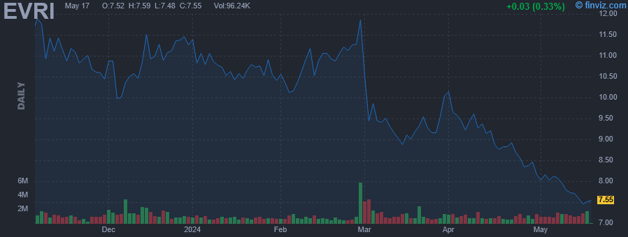 EVRI - Everi Holdings Inc - Stock Price Chart
