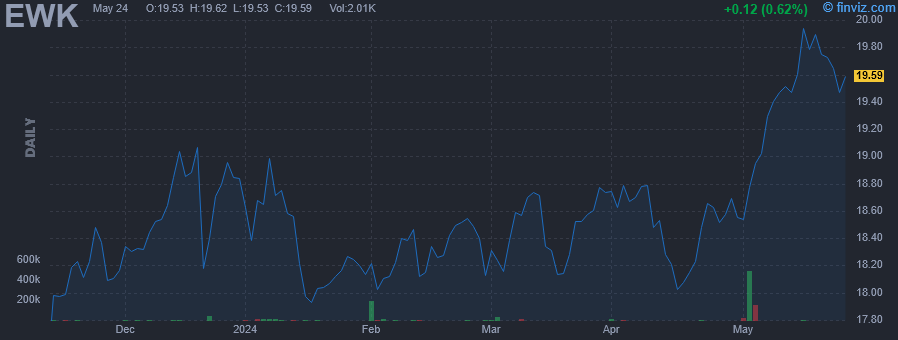 EWK - iShares MSCI Belgium ETF - Stock Price Chart