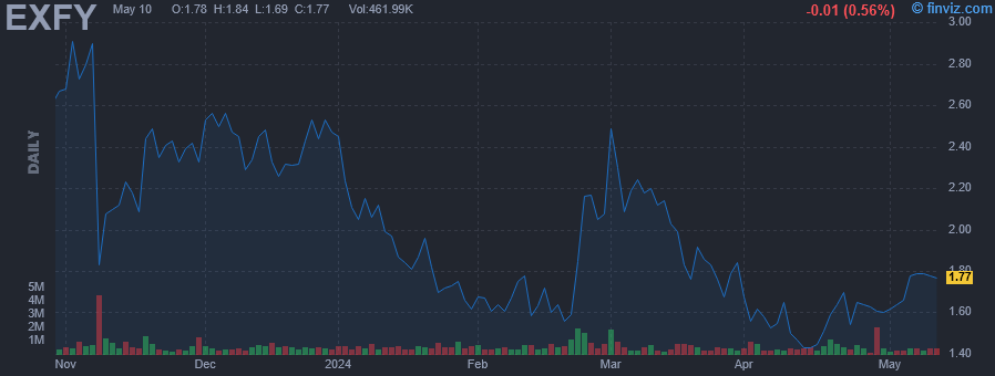 EXFY - Expensify Inc - Stock Price Chart