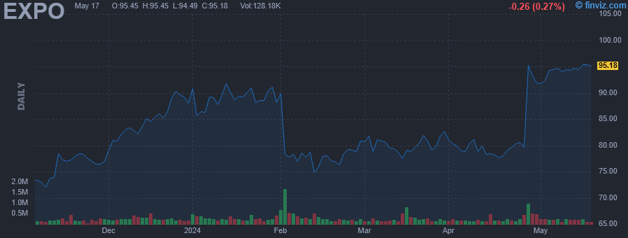 EXPO - Exponent Inc. - Stock Price Chart