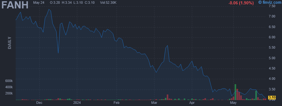 FANH - Fanhua Inc ADR - Stock Price Chart