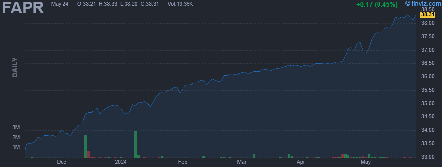 FAPR - FT Vest U.S. Equity Buffer ETF - April - Stock Price Chart