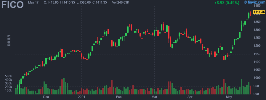 FICO - Fair Isaac Corp. - Stock Price Chart