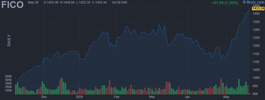 FICO - Fair Isaac Corp. - Stock Price Chart