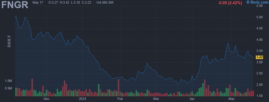 FNGR - FingerMotion Inc - Stock Price Chart