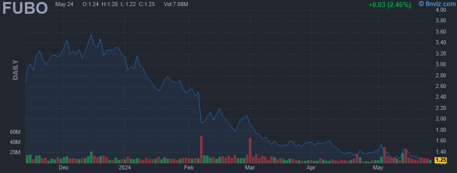 FUBO - fuboTV Inc - Stock Price Chart