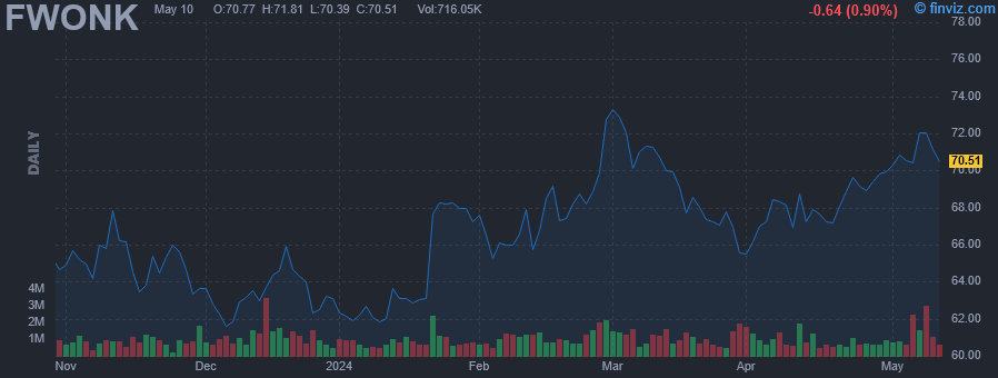 FWONK - Liberty Media Corp. - Stock Price Chart