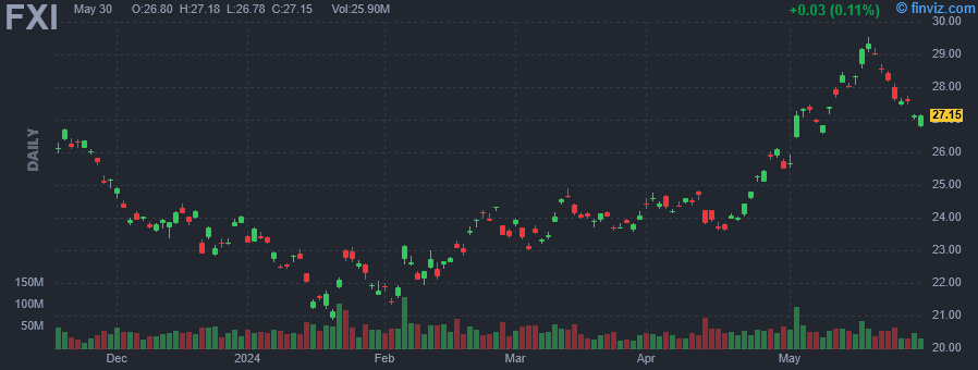 FXI - iShares China Large-Cap ETF - Stock Price Chart